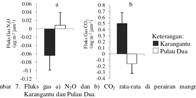 Gambar 7. Fluks gas a) N2O dan b) CO2 rata-rata di perairan mangrove 