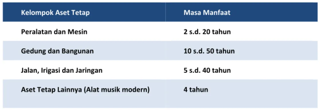 Tabel 4 Tabel Masa Manfaat 