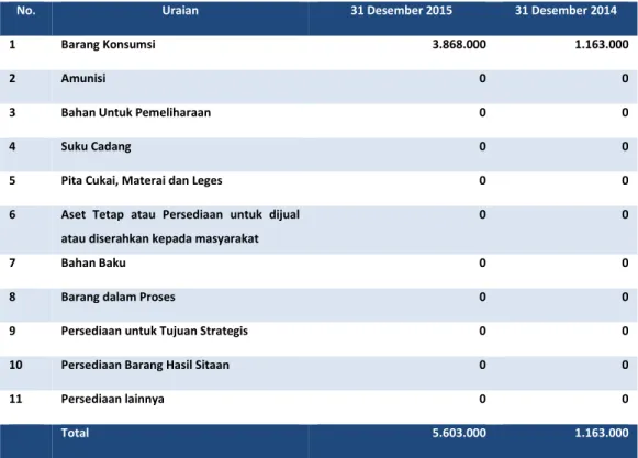Tabel 15 Rincian  Persediaan per 31 Desember TA 2015  dan 31 Desember 2014  