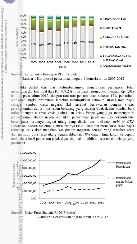 Gambar 1 Komposisi penerimaan negara Indonesia tahun 2005-2012 