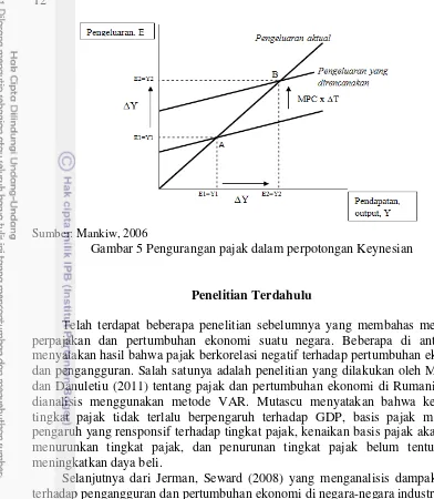 Gambar 5 Pengurangan pajak dalam perpotongan Keynesian 