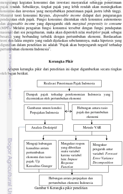 Gambar 6 Kerangka pikir penelitian 