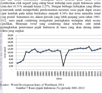 Gambar 7 Rasio pajak Indonesia (%) periode 2001-2012 