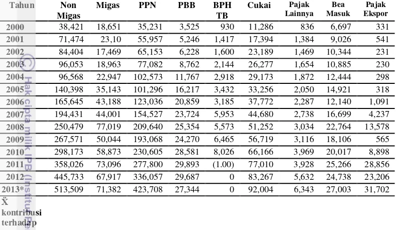 Tabel 2 Realisasi penerimaan pajak detil Indonesia periode 2000-2013 (*APBN) 