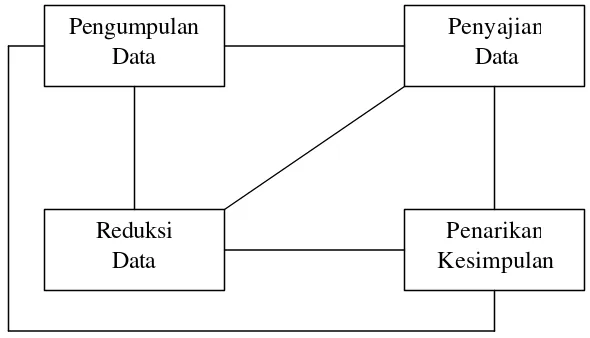 Gambar 2. Komponen-komponen Analisa Data : Model Interaktif 