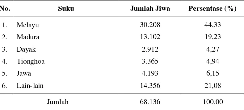 Tabel 2. Jumlah Penduduk Menurut Suku di Kecamatan Pontianak Timur  