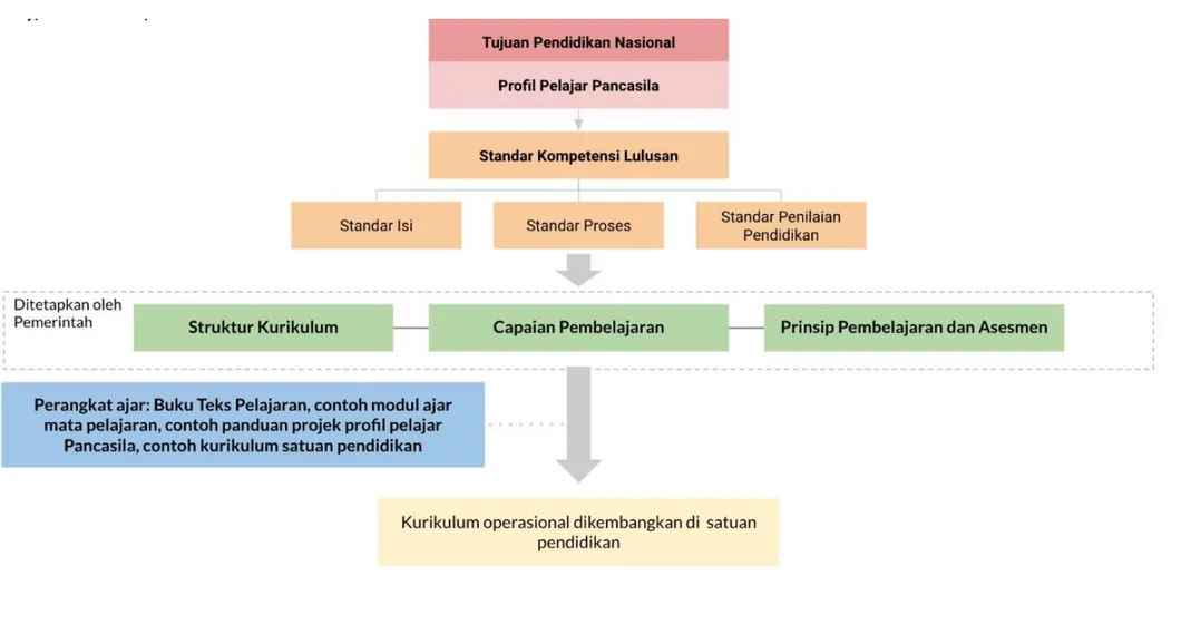 Gambar 1. Hubungan antara kerangka dasar kurikulum, contoh perangkat ajar, dan kurikulum operasional                            di satuan pendidikan 