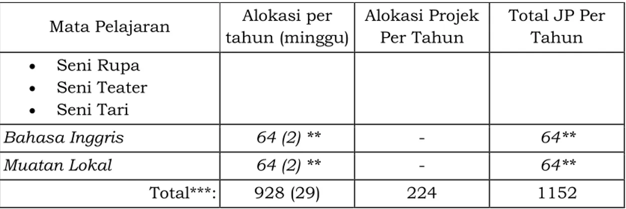 Tabel 5. Alokasi waktu mata pelajaran SMP Kelas VII-VIII  (Asumsi 1 tahun=36 minggu)  