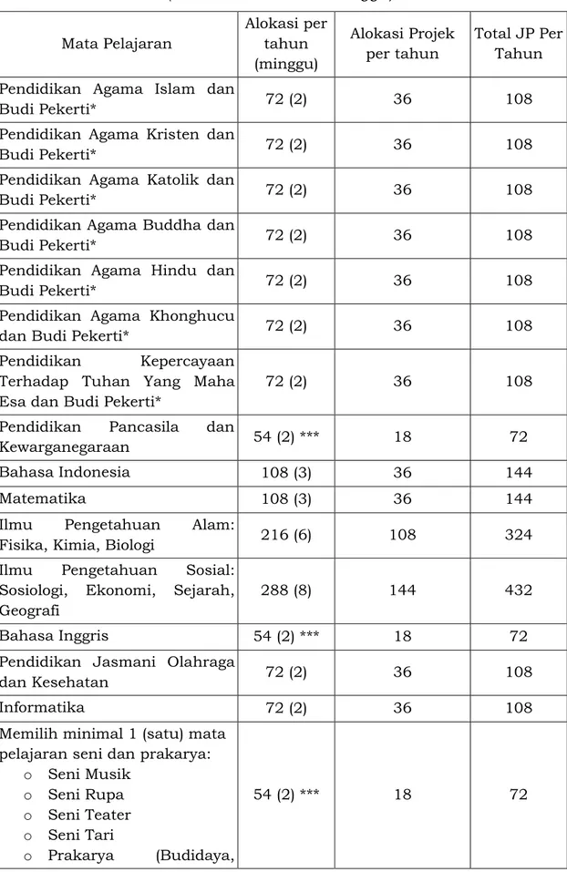 Tabel 7. Alokasi waktu mata pelajaran SMA Kelas X  (Asumsi 1 tahun=36 minggu) 