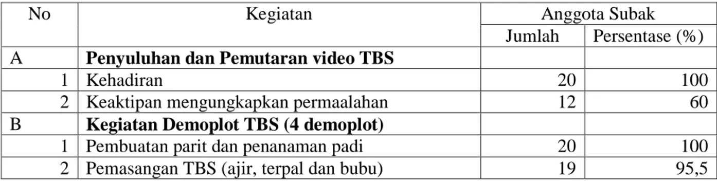 Table 1.  Partisipasi Anggota Subak dalam Kegiatan Trap Barrier System (TBS) 