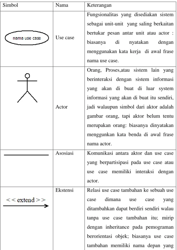 Tabel 2.1 Simbol Use Case Diagram 