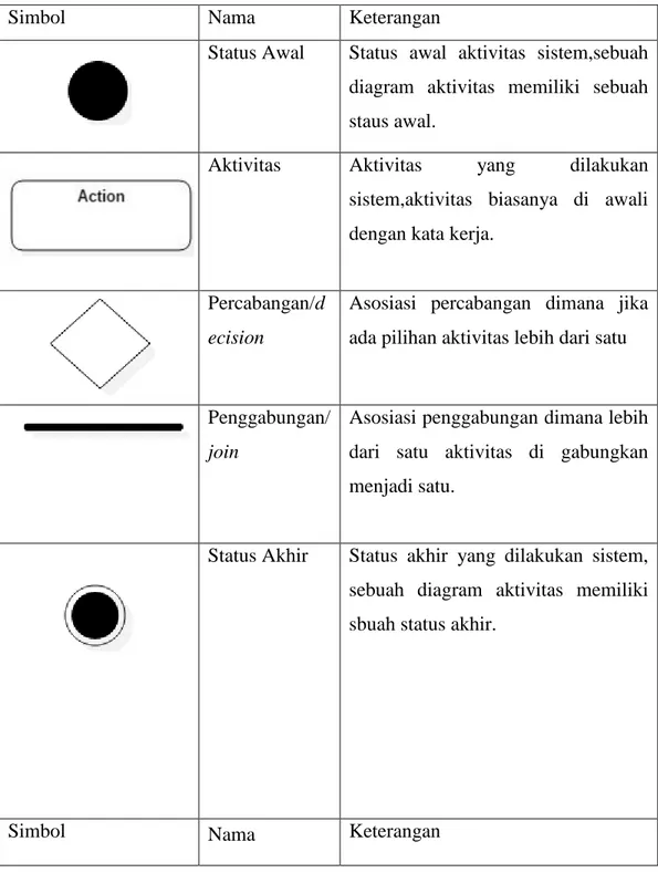 Tabel 2.2 Simbol Activity Diagram 