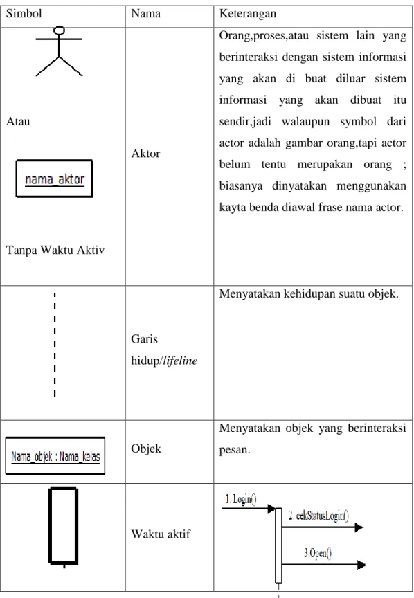 Tabel 2.3 Simbol Sequence Diagram 