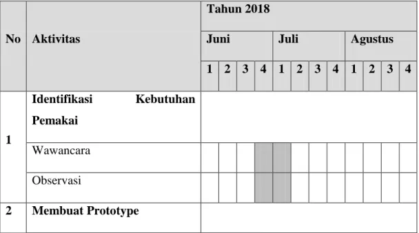 Tabel 3.1 waktu dan Tempat penelitian 