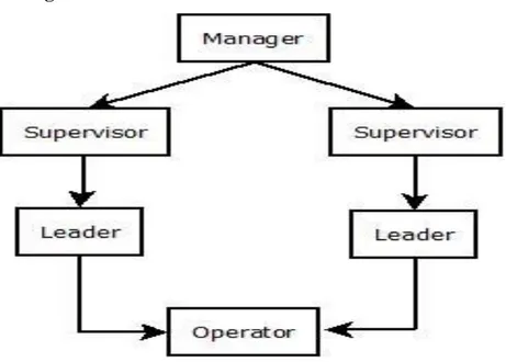 Gambar 3.2 Struktur Organisasi  3.2.1 Tugas pokok dan tanggung jawab : 