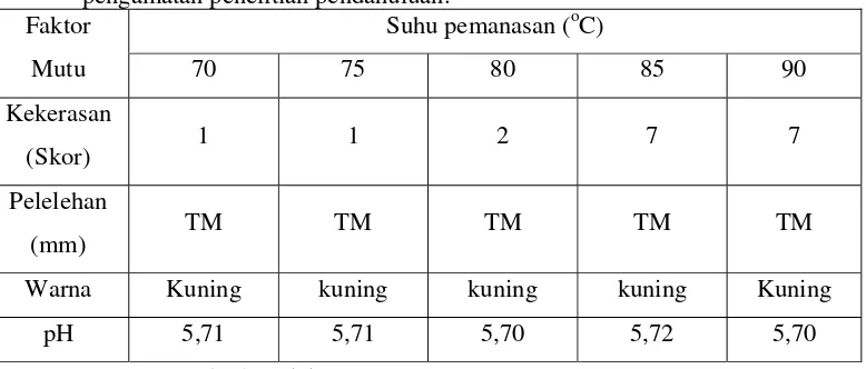 Tabel 1. Pengaruh suhu pemasakan terhadap beberapa faktor mutu keju olahan pada pengamatan penelitian pendahuluan