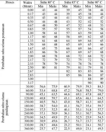 Tabel 2. Hasil pengamatan perubahan suhu selama proses pemanasan dan pendinginan dalam proses produksi keju olahan