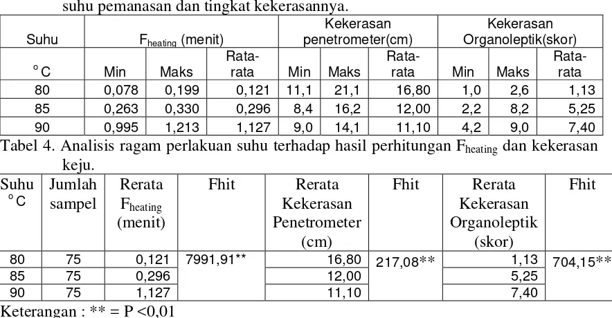 Tabel 3. Hasil perhitungan Fheating minimal dan maksimal pada masing-masing perlakuan suhu pemanasan dan tingkat kekerasannya