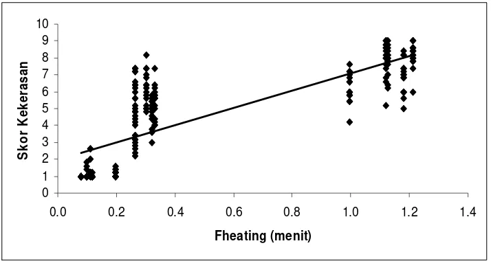 Gambar 6. Grafik hubungan antara Fheating dengan Skor Kekerasan secara organoleptik 