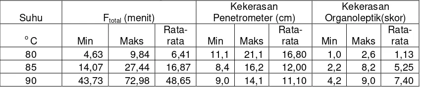 Tabel 5. Hasil perhitungan Ftotal minimal dan maksimal pada masing-masing perlakuan suhu pemanasan dan tingkat kekerasannya 