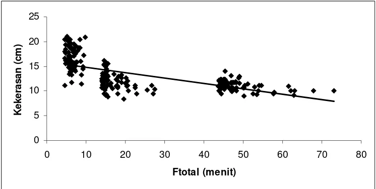 Gambar 7. Hubungan antara Ftotal dengan kekerasan penetrometer. 