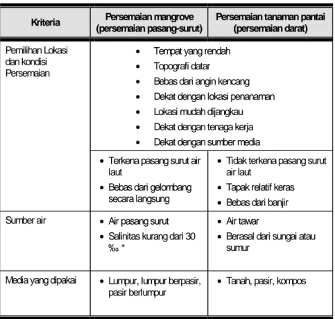 Tabel 1. Persyaratan persemaian jenis mangrove dan tanaman pantai