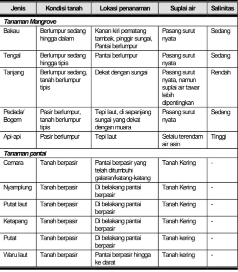Tabel 7. Kesesuaian jenis tanaman terhadap lokasi penanaman