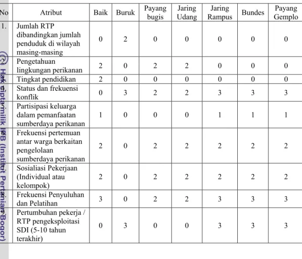 Tabel  7.8  Realitas  data  di lapangan dan nilai skor setiap atribut pada dimensi  sosial 