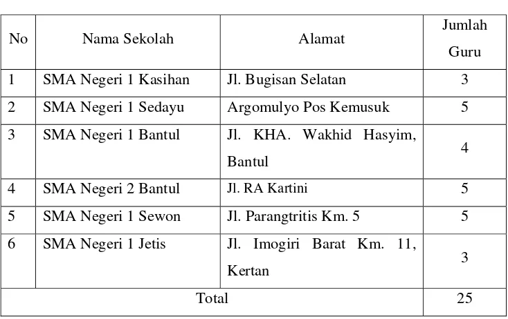 Tabel 6. Daftar Sekolah Sasaran 