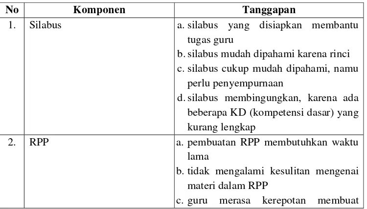 Tabel 9. Tanggapan Guru terhadap Implementasi Kurikulum 2013 