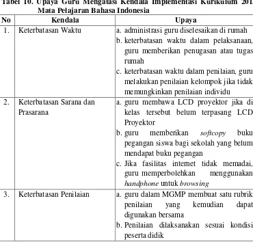 Tabel 10. Upaya Guru Mengatasi Kendala Implementasi Kurikulum 2013 
