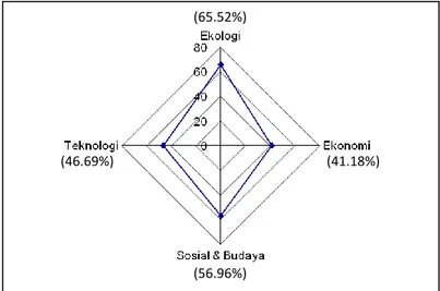 Gambar 6. Diagram layang (kite diagram) nilai indeks keberlanjutan      