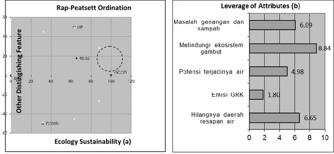 Gambar 1. (a) Status keberlanjutan dimensi ekologi dan (b) Leverage analysis  