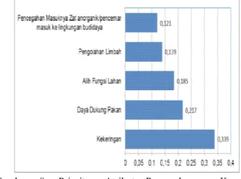 Tabel 3. Nilai Indeks Keberlanjutan MDS dan Monte Carlo   Kecamatan  Dimensi  Indeks (%) 