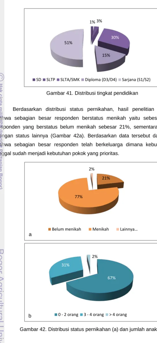 Gambar 41. Distribusi tingkat pendidikan 