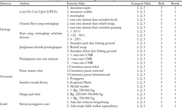 Tabel 2. Jenis atribut, kriteria skoring, dan kriteria pemberian nilai 