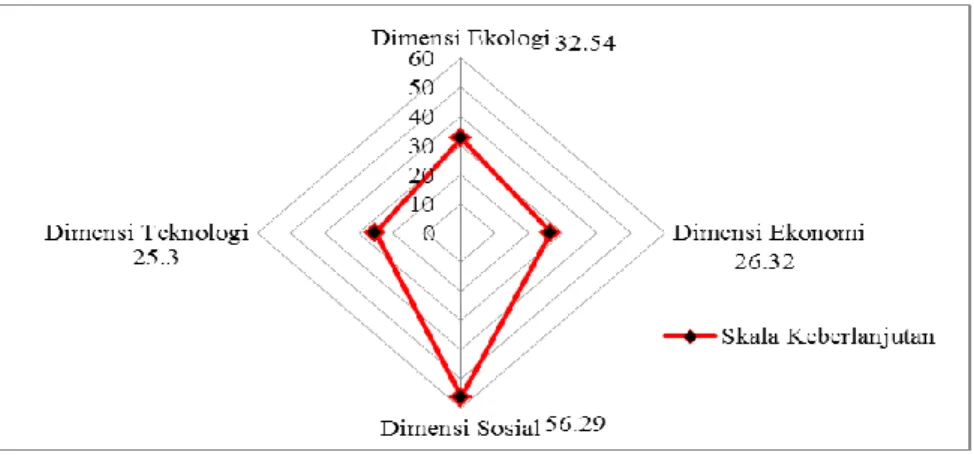 Gambar 2. Diagram layang indeks keberlanjutan perikanan antar dimensi 