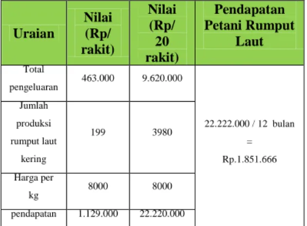 Tabel 4. Pendapatan petani rumput laut  dengan biaya produksi 