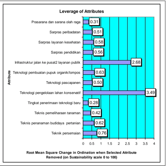 Gambar  25     Hasil analisis leverage terhadap atribut pada dimensi   aksesibilitas dan teknologi konservasi 