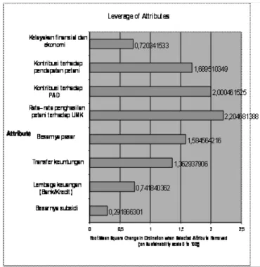 Gambar 5.  Indeks keberlanjutan dimensi ekonomi