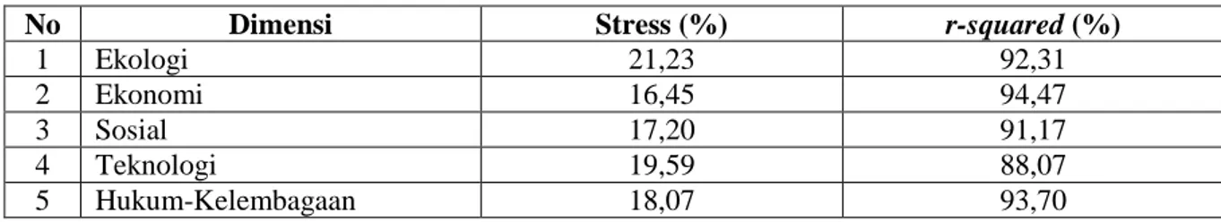 Tabel 2. Pengukuran statistik nilai stress dan r-squared dengan MDS