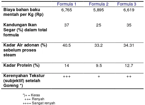 Tabel 5. Parameter penentu 3 jenis formula yang diproses dengan alat Meat Chopper Extruder skala laboratorium 