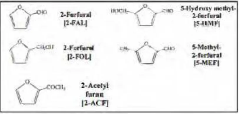 Figure 2.1: Derivatives of Furan From Degradation of Cellulose [2