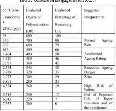 Table 2.2: Guidelines for life aging based on 2-FAL[5] 