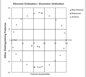 Gambar 5a. Ordinasi pada Dimensi Ekonomi Figure 5a.   Ordination for Economy Aspect