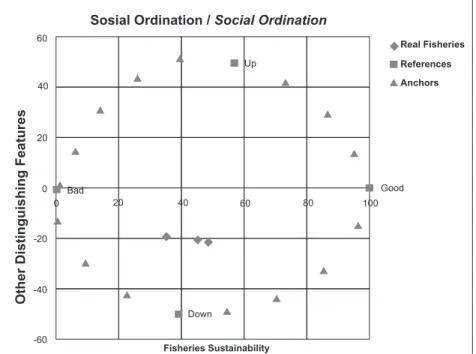 Gambar 6a. Ordinasi Pada Dimensi Sosial Figure 6a.   Ordination For Social Aspect