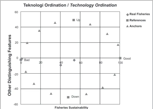 Gambar 7a. Ordinasi Pada Dimensi Teknologi Figure 7a. Ordination For Technological Aspect