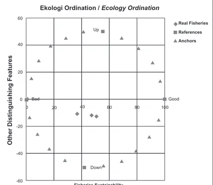 Gambar 4a. Ordinasi pada Dimensi Ekologi     Figure 4a.  Ordination for Ecological Aspect