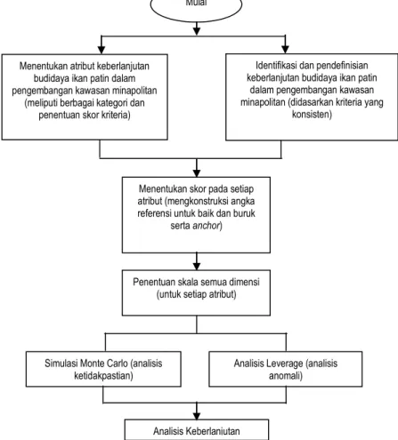 STATUS KEBERLANJUTAN DIMENSI EKOLOGI BUDIDAYA IKAN PATIN (PANGASIANODON ...