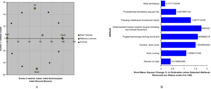 Figure 1.  Analysis of rap multidimensional index of sustainable tobacco farming (A) and kite diagram of sustainable tobacco farming 